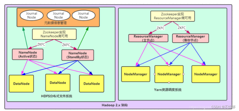 【Hadoop】Hadoop基础架构的变化