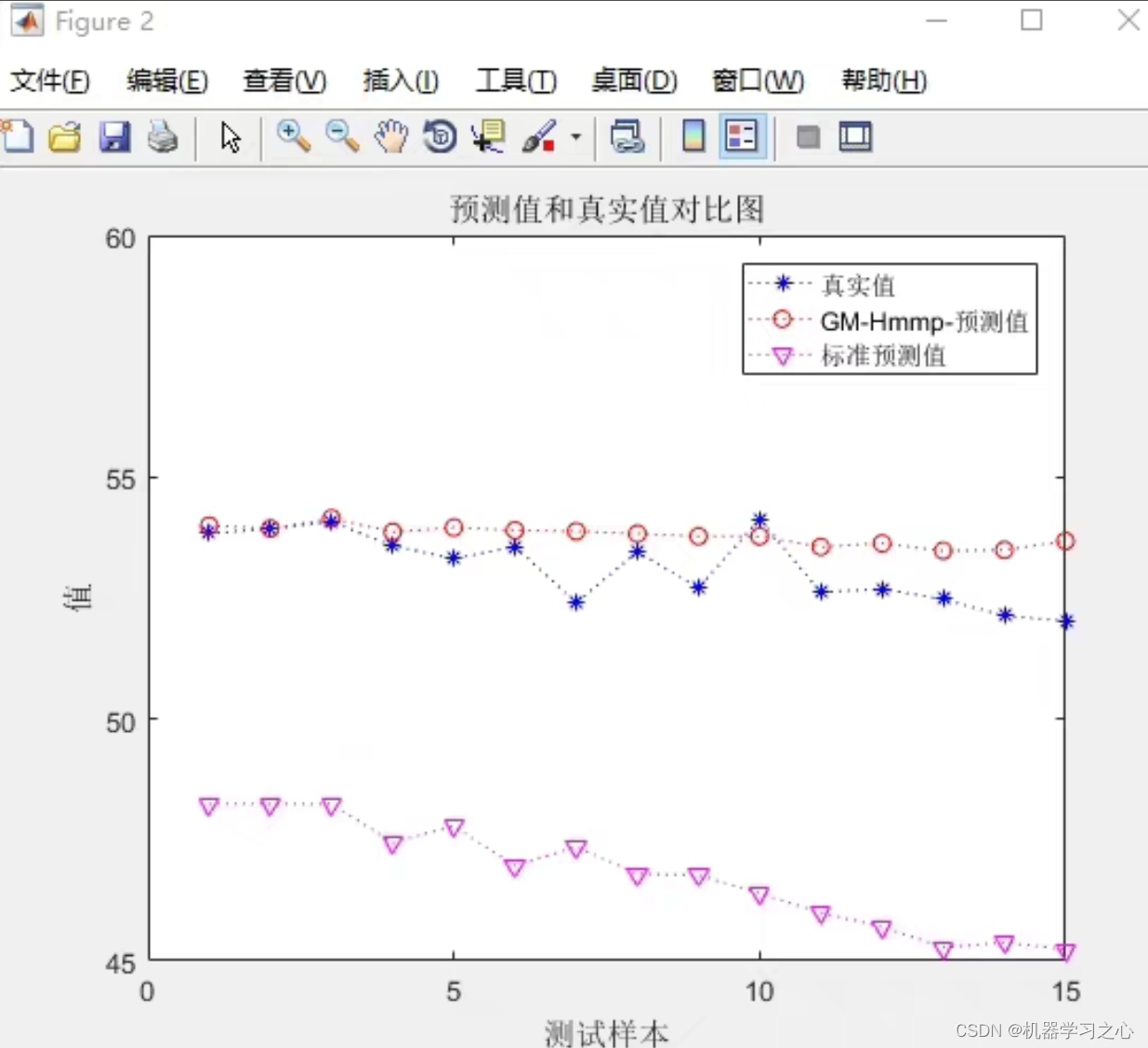 时序预测 | Matlab基于灰色隐马尔可夫模型(HMMP-GM11)的时间序列预测