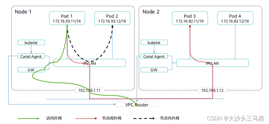 HCS-华为云Stack-容器网络