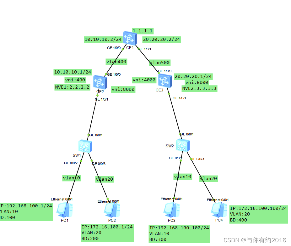 简单<span style='color:red;'>的</span><span style='color:red;'>vxlan</span>实验