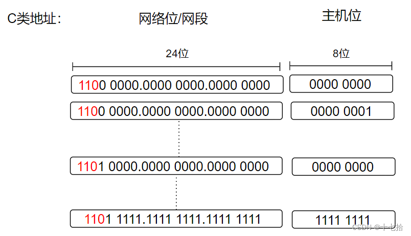 网络基础（二）：数制转换与分类编址的IPv4地址