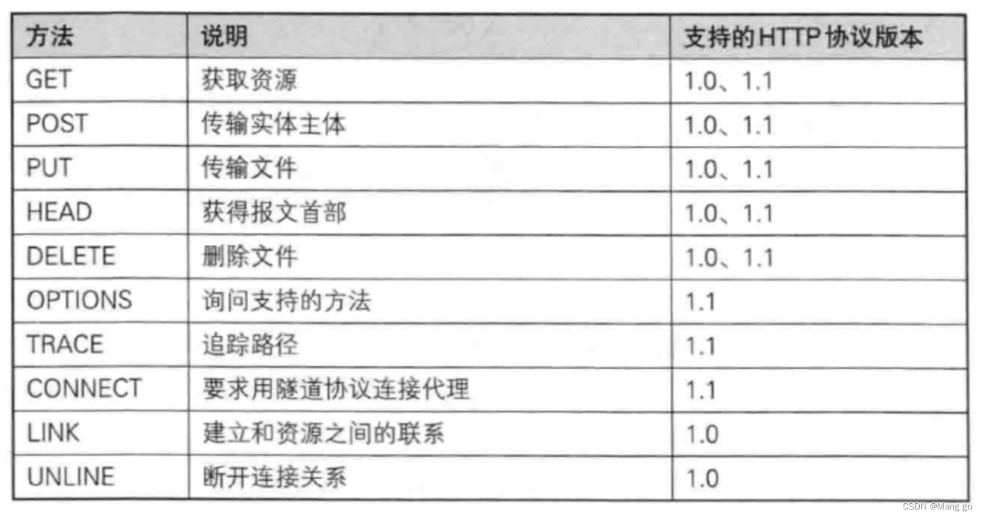 网络原理HTTP/HTTPS（1）