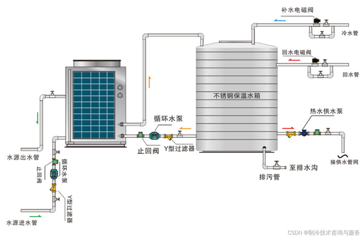 各种空气能热泵安装图