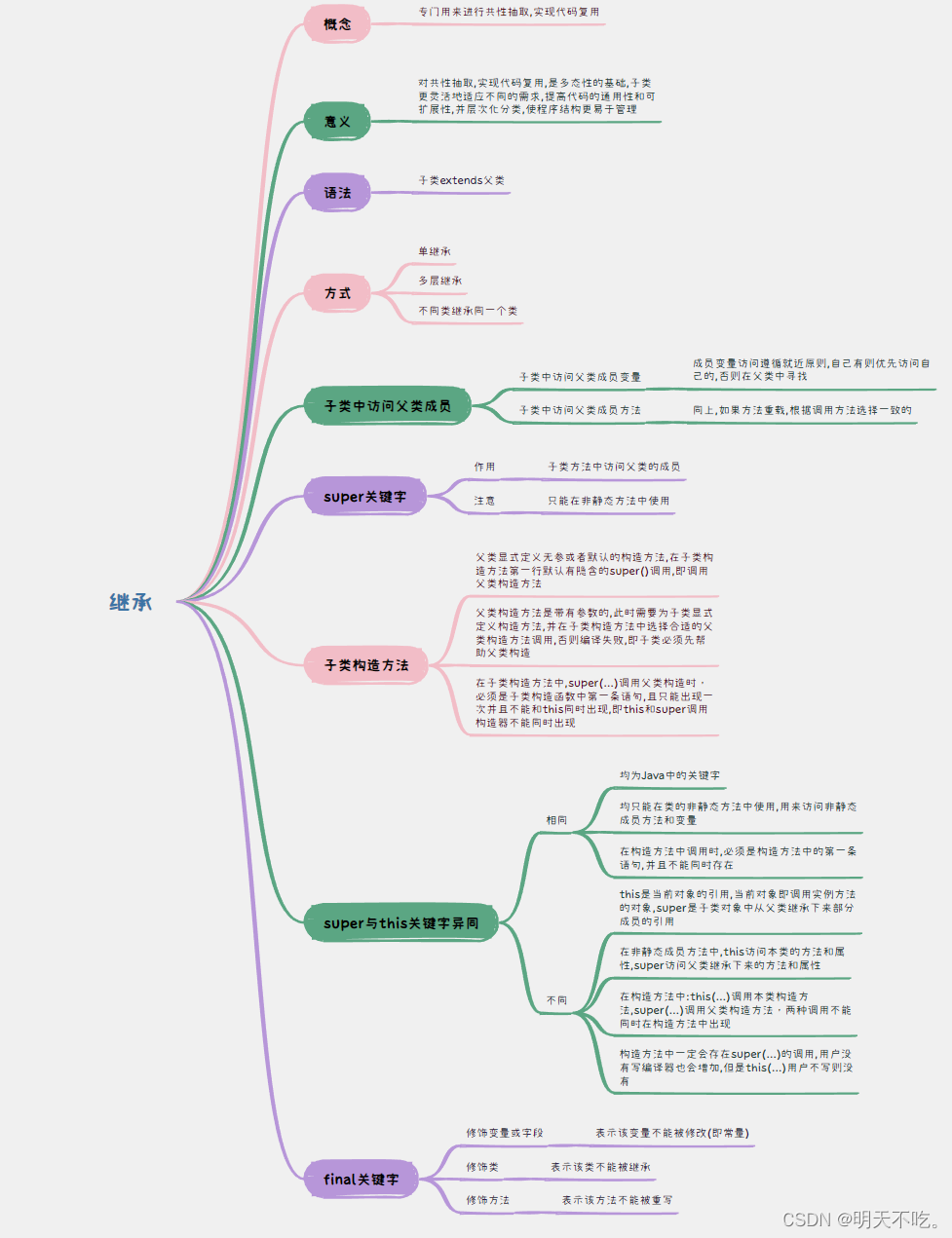 【Java SE】继承