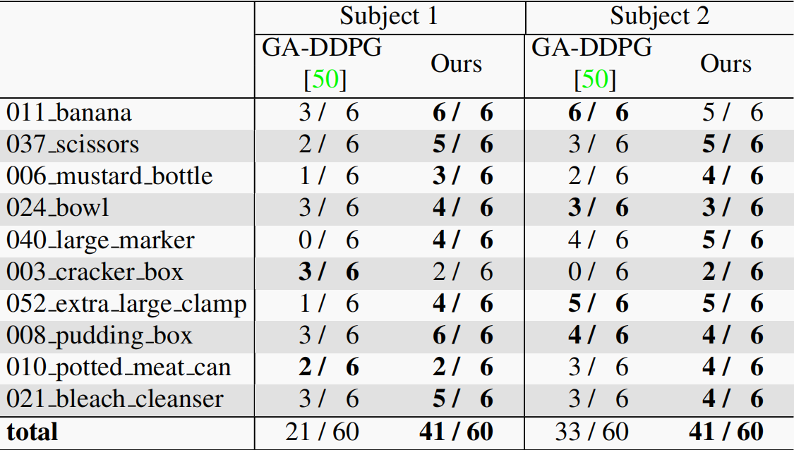 论文笔记（三十九）Learning Human-to-Robot Handovers from Point Clouds