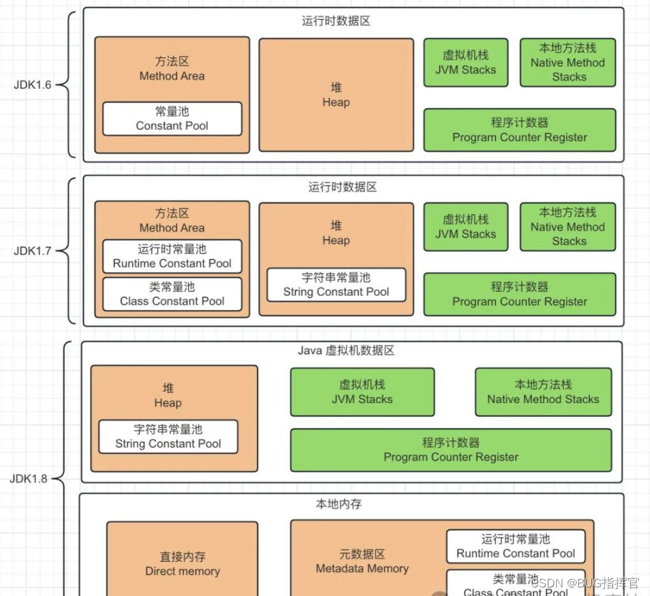 虚拟机的内存结构