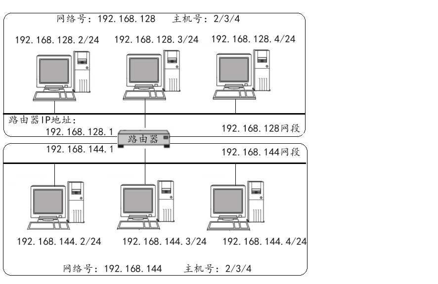 网段划分示意图