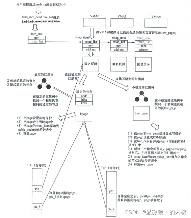 Linux内存管理：(十)KSM内核同页合并