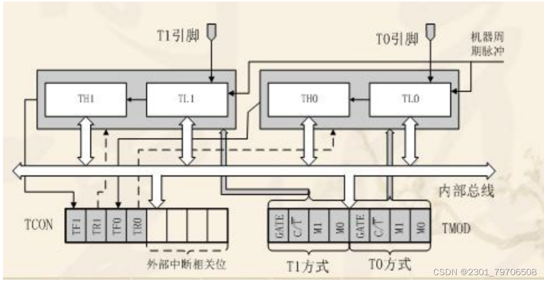 51单片机学习笔记（2）_51单片机键盘控制-CSDN博客