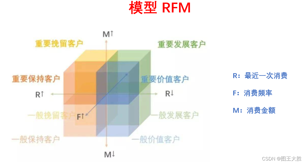 模型 RFM(最近、频率、金额)