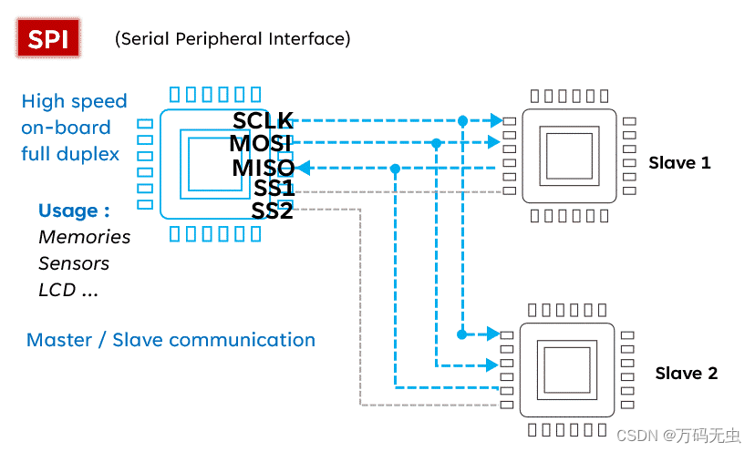 <span style='color:red;'>SPI</span><span style='color:red;'>协议</span>