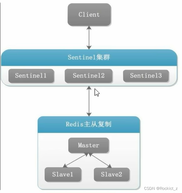 【Redis】哨兵