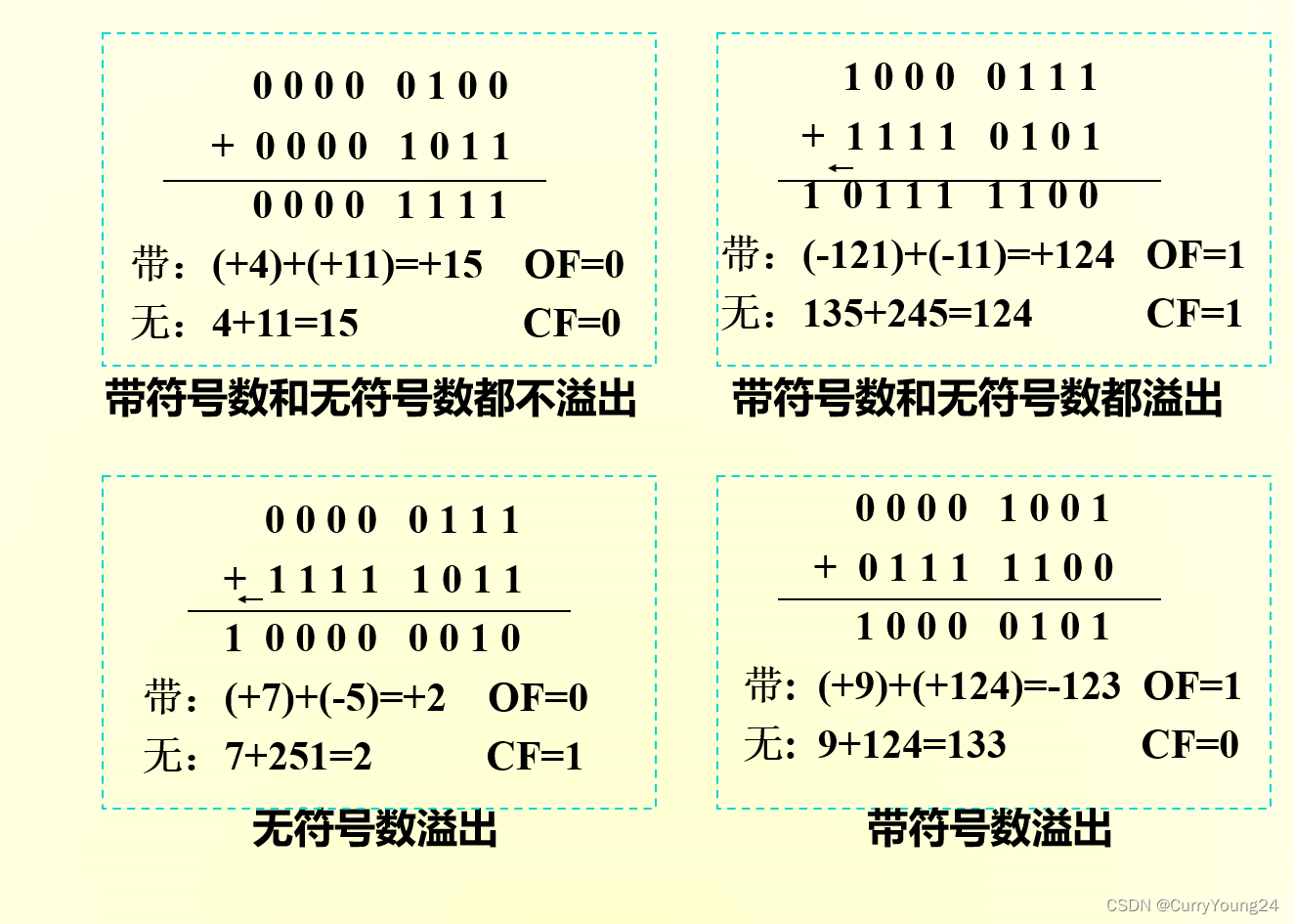 在这里如果当作带符号数来看的话，这个数字则为补码，否则就是看其原码