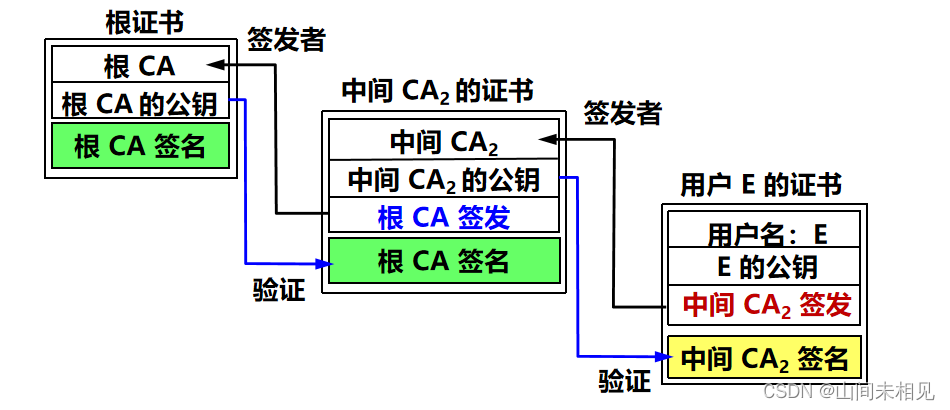 对称密钥的分配、公钥的分配