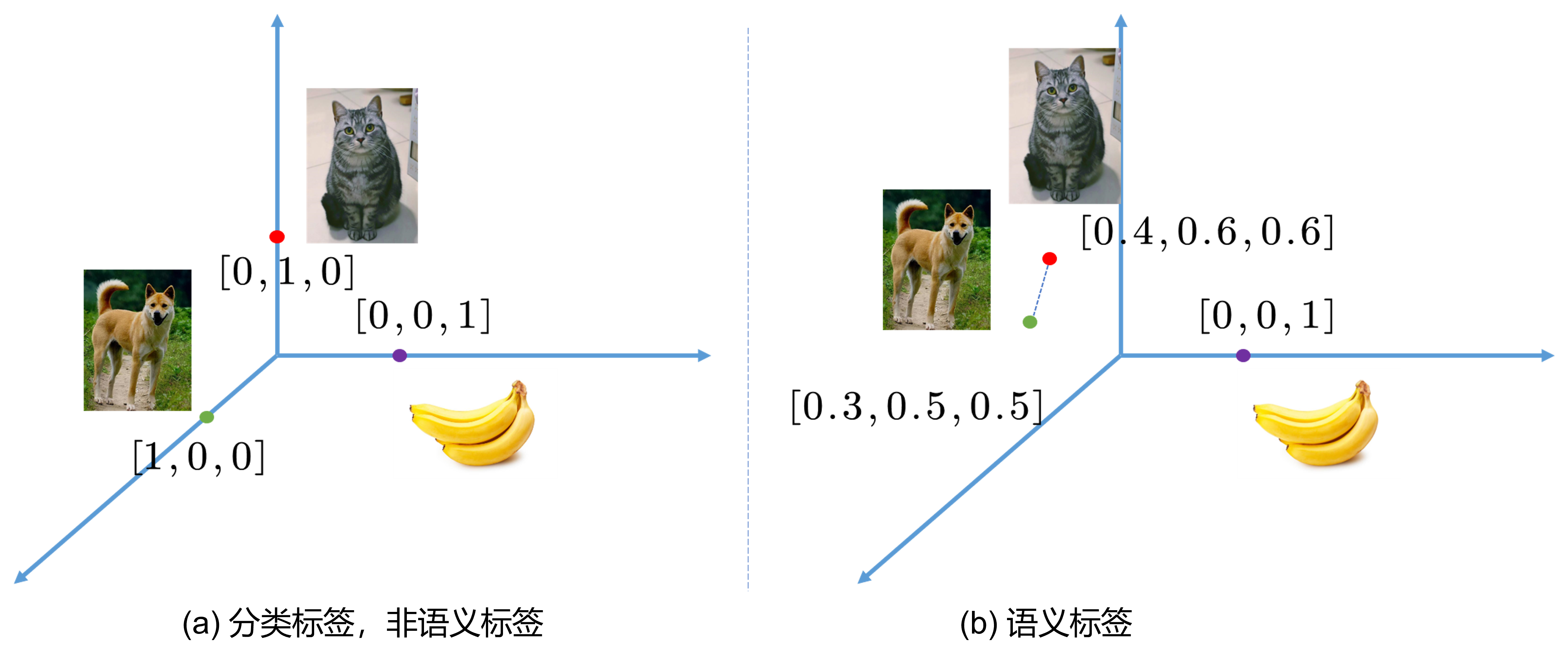 fig-semantic-one-hot-label