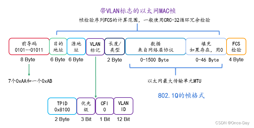 网络以太网之(2)VLAN协议