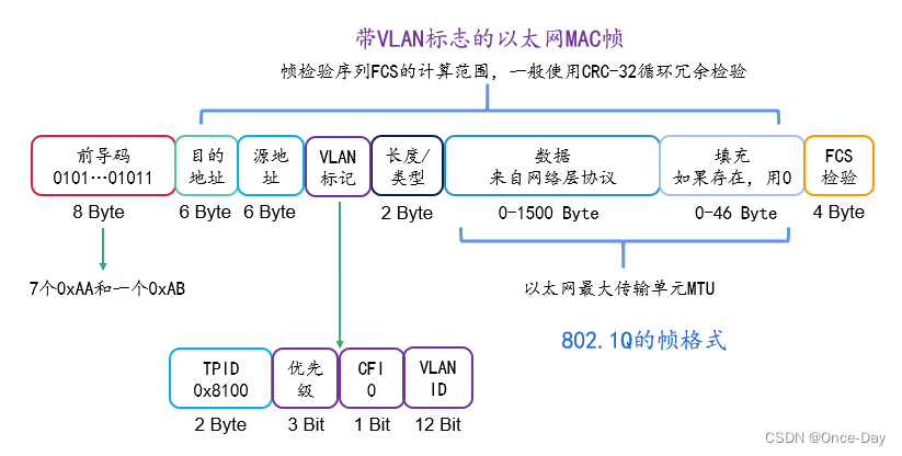 网络<span style='color:red;'>以</span><span style='color:red;'>太</span><span style='color:red;'>网</span>之(2)VLAN<span style='color:red;'>协议</span>