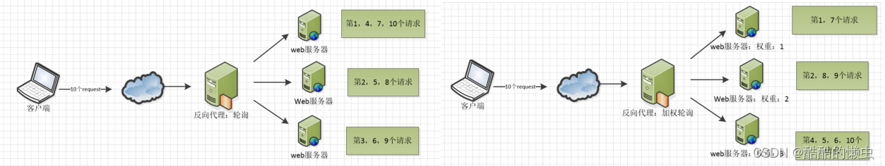 一文快速搞懂Nginx —— Nginx 详解,在这里插入图片描述,词库加载错误:未能找到文件“C:\Users\Administrator\Desktop\火车头9.8破解版\Configuration\Dict_Stopwords.txt”。,服务,服务器,网络,第5张