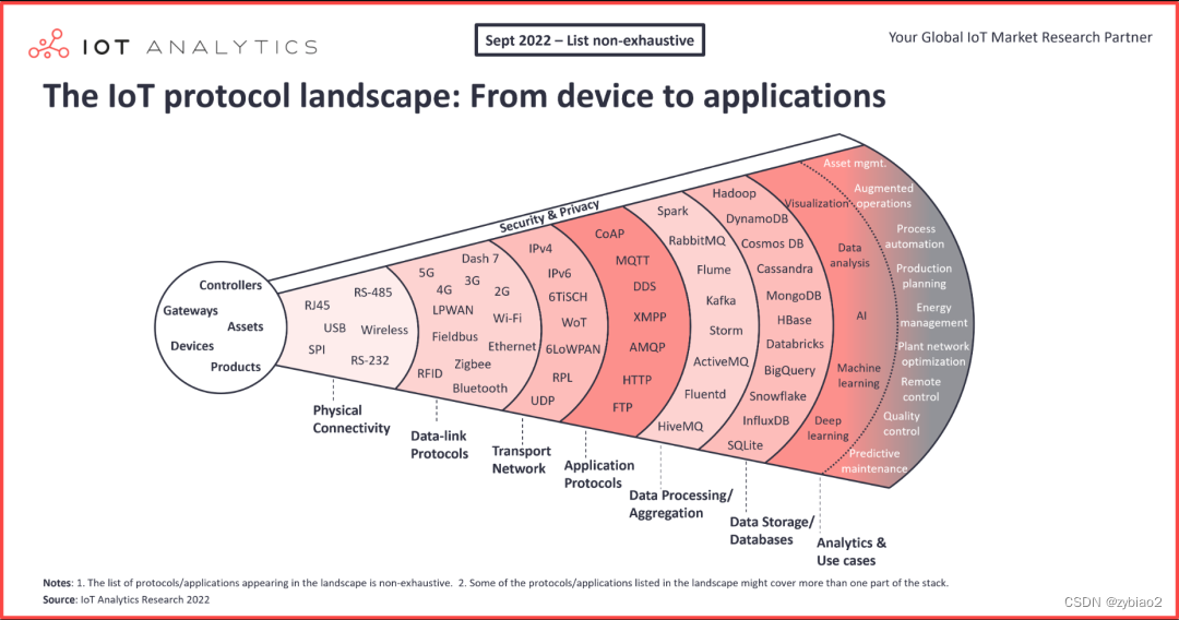 IoT <span style='color:red;'>物</span><span style='color:red;'>联网</span>常用<span style='color:red;'>协议</span>