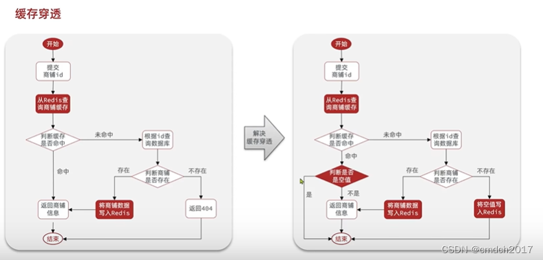 缓存学习实战篇