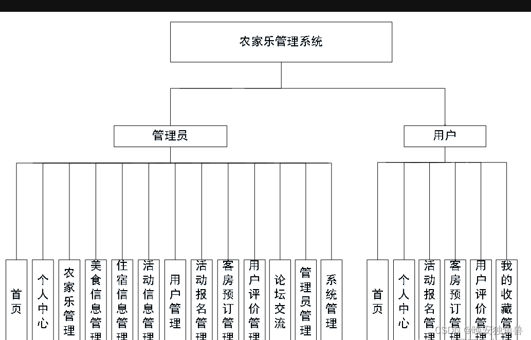 基于ssm的农家乐管理系统 数据库 论文 免费远程调试