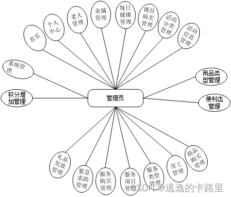 图3-1　管理员用例图