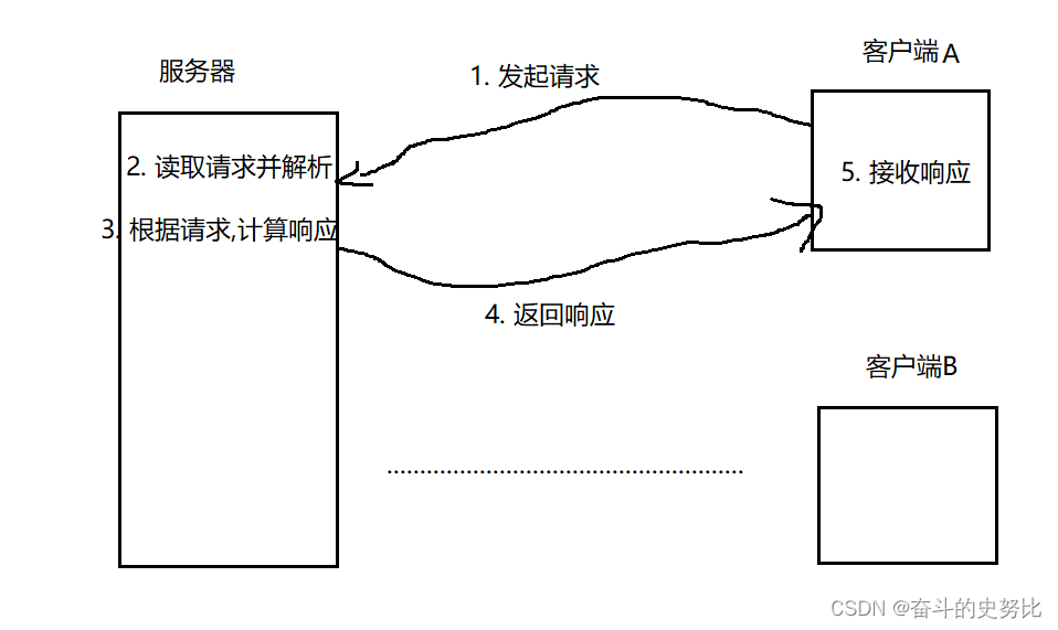 Socket数据报套接字