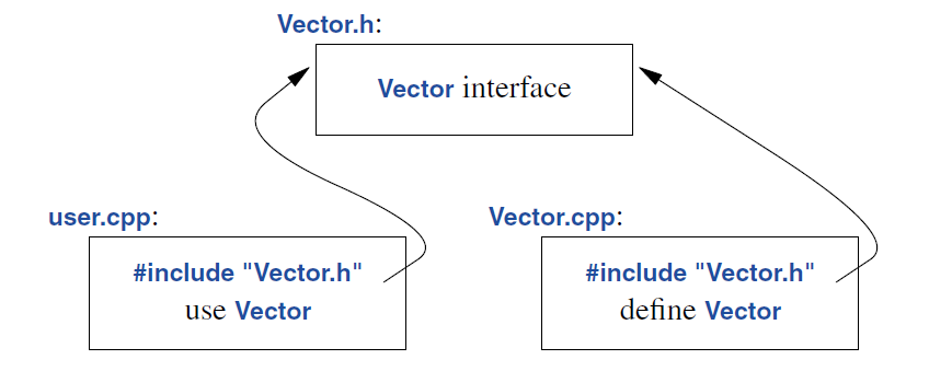 《A Tour of C++ Third Edition》3.Modularity_the tour of c++-CSDN博客