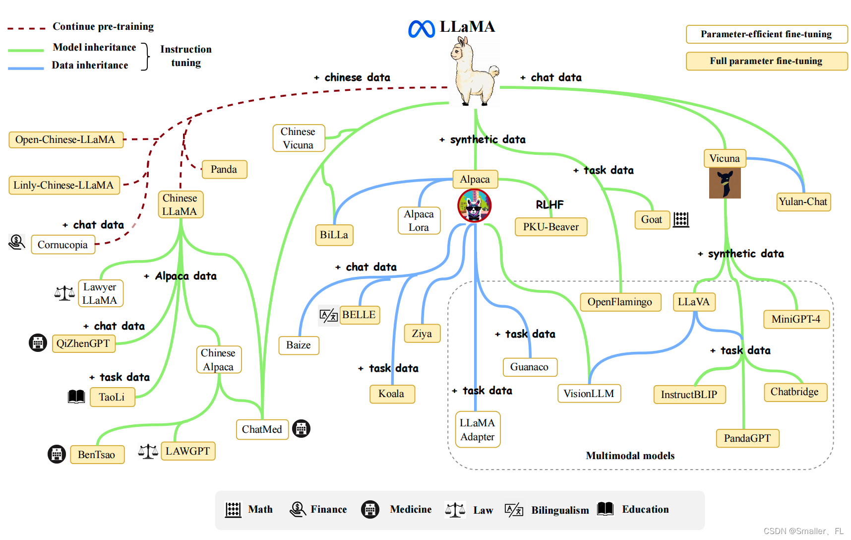 NLP深入学习：《A Survey of Large Language Models》详细学习（二）_stanford alpaca数据集