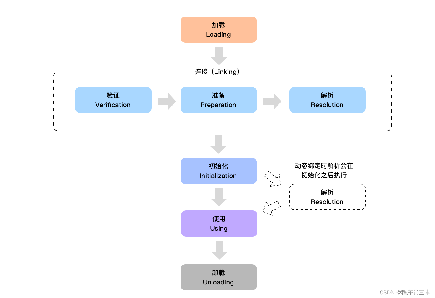 [JVM] Java类的加载过程