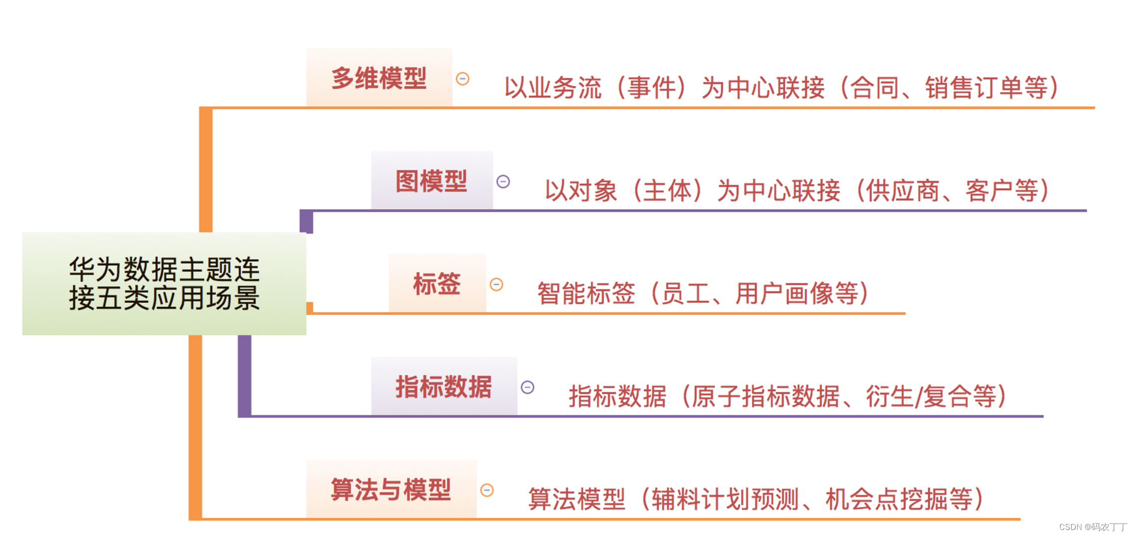 【为数据之道学习笔记】5-7五类数据主题联接的应用场景