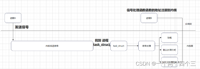 linux多进程与多线程总结