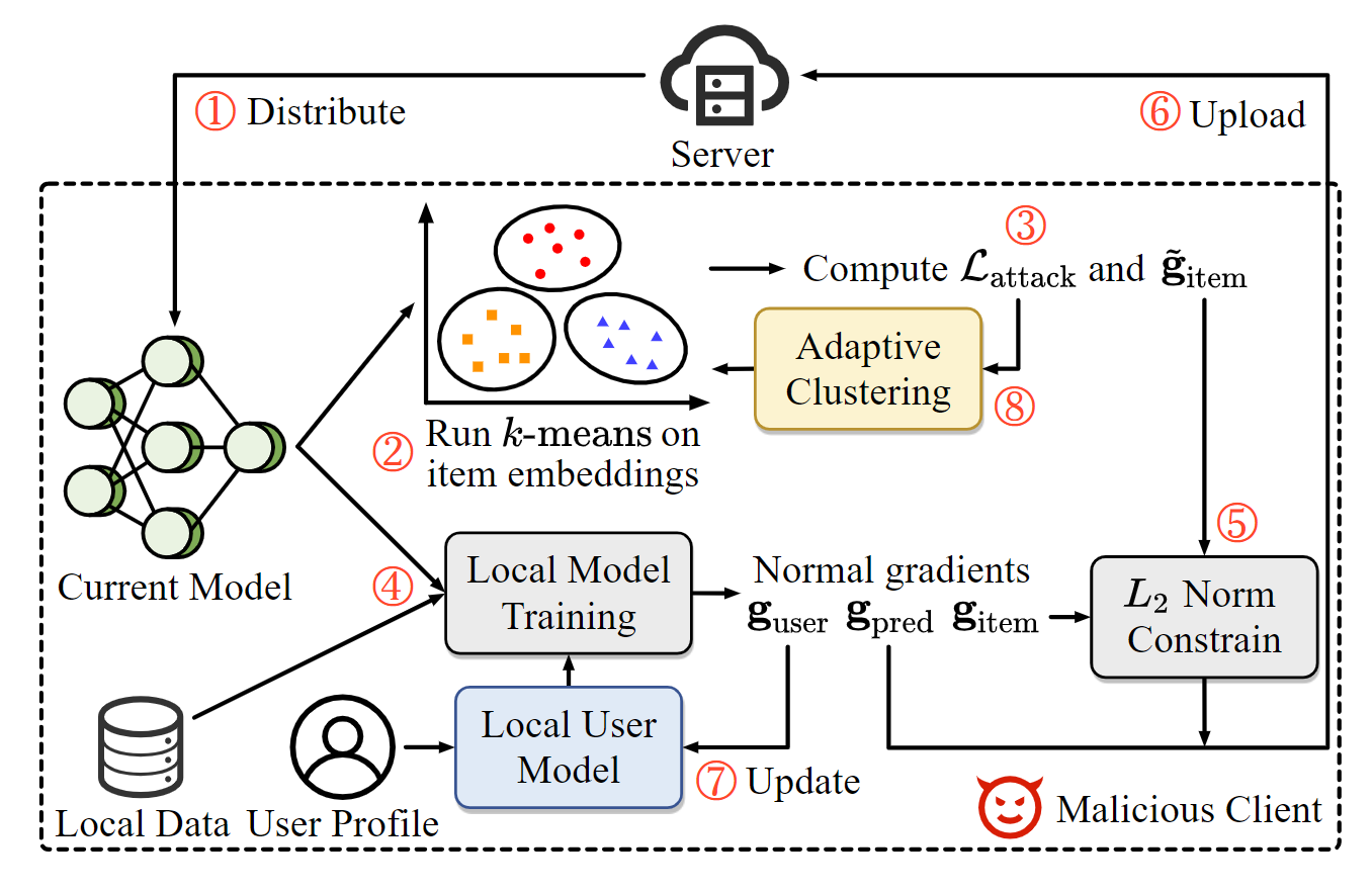 图1：我们的ClusterAttack。