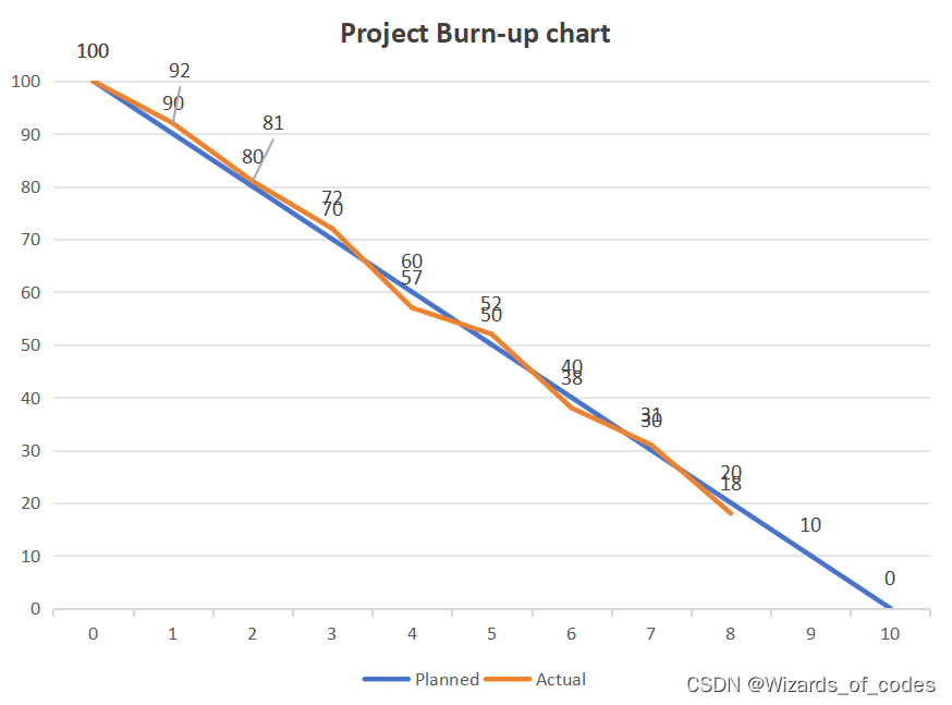 Wizards of codes beta sprint essay3 csdn 