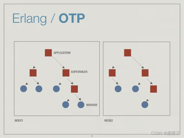 使用Erlang/OTP构建容错的软实时Web应用程序