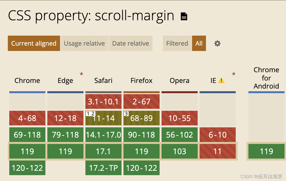 CSS 滚动捕获 scroll-margin