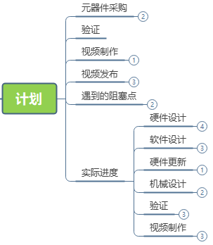 【嵌入式实践】【芝麻】【设计篇-3】从0到1给电动车添加指纹锁：项目整体规划