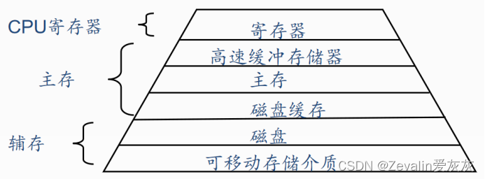  操作系统理论 第四章（存储器管理）—第一节（存储器的层次结构）