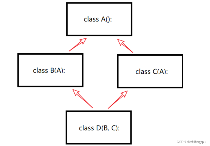 <span style='color:red;'>C</span>++ 菱形<span style='color:red;'>继承</span>和<span style='color:red;'>虚拟</span>菱形<span style='color:red;'>继承</span>