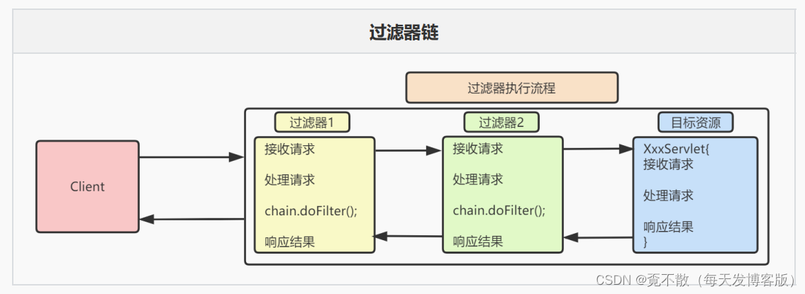 JavaWeb笔记之WEB开发