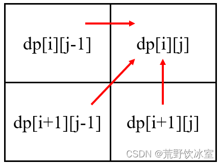 代码随想录第第五十七天—回文子串，最长回文子序列