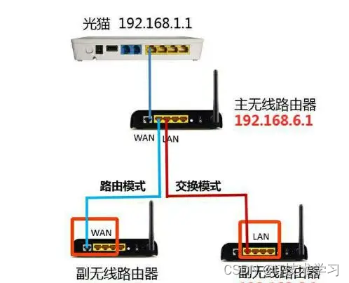 路由器作为网络扩展器——设置桥接、路由模式