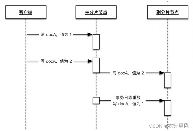 【Elasticsearch源码】 分片恢复分析