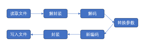 第 2 章：FFmpeg简介