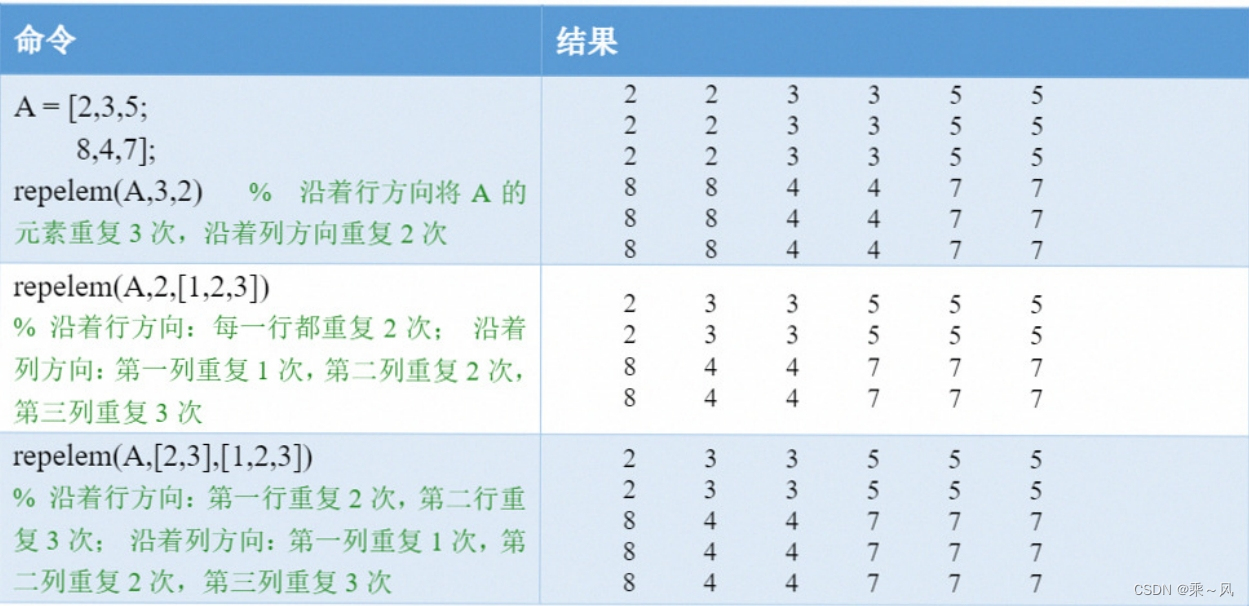 MATLAB矩阵的操作（第二部分）