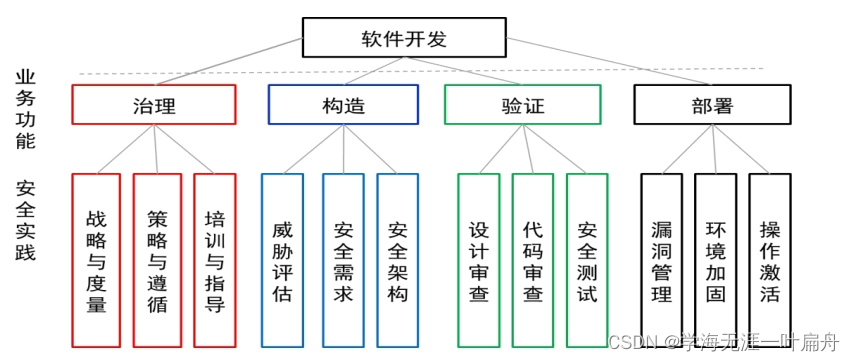 软件安全开发