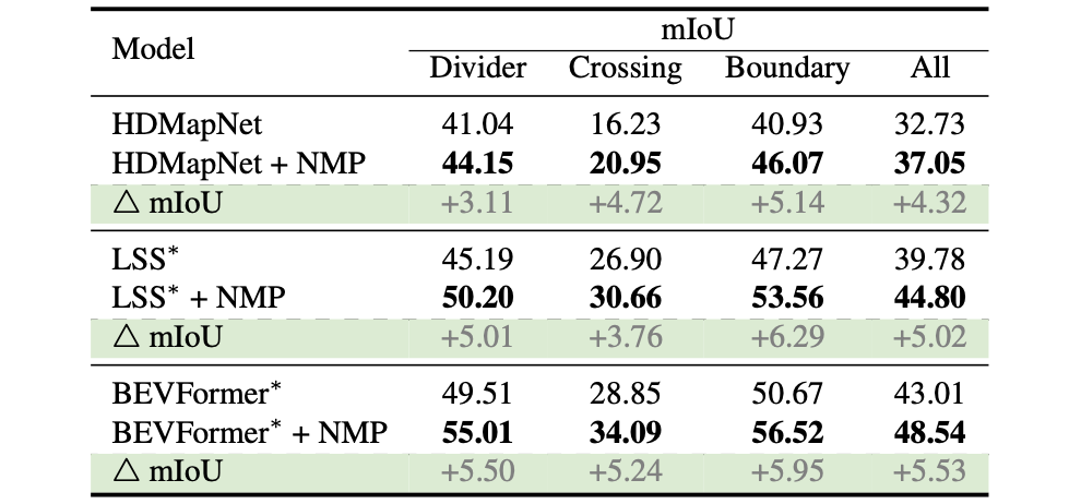 NMP：Neural Map Prior for Autonomous Driving