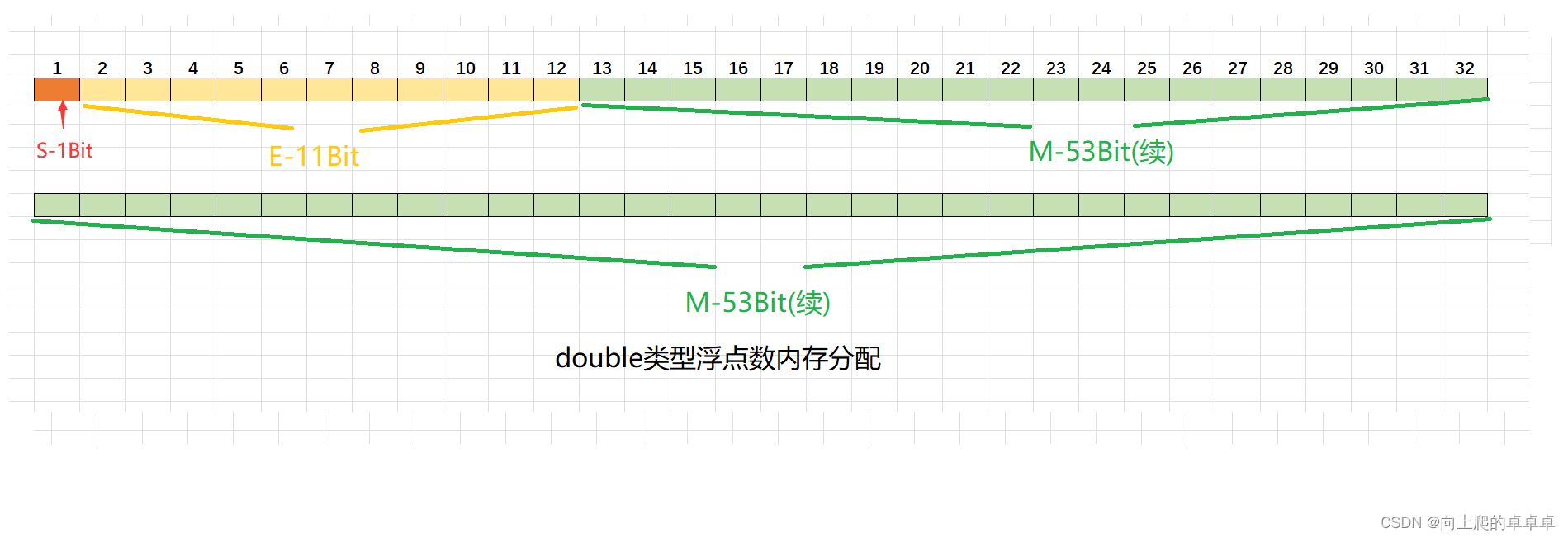 C语言【整数与浮点数的存储区别】