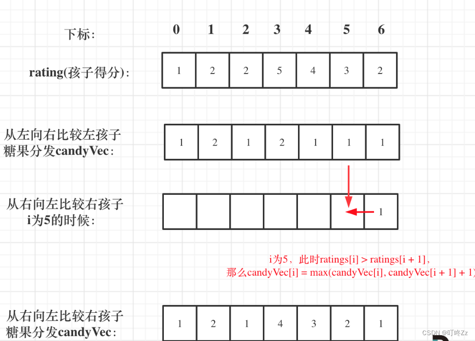 【LeetCode-135】分发糖果(贪心)