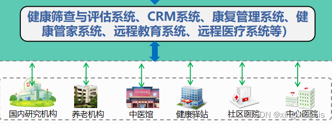 智慧旅居<span style='color:red;'>养老</span>系统最大的品牌，旅居<span style='color:red;'>养老</span>系统哪个好用